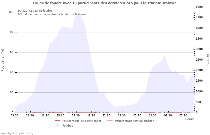 Graphes