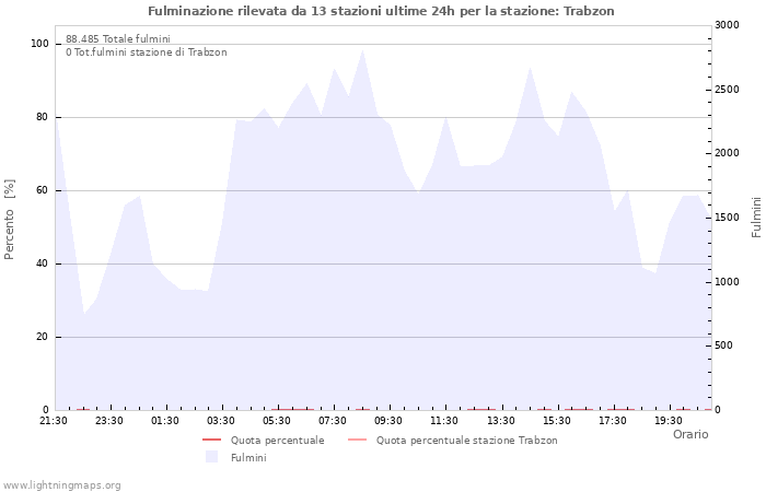 Grafico