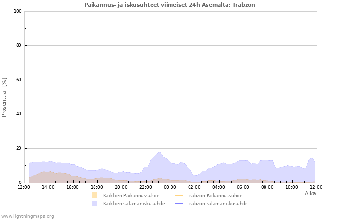 Graafit: Paikannus- ja iskusuhteet