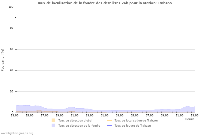 Graphes: Taux de localisation de la foudre