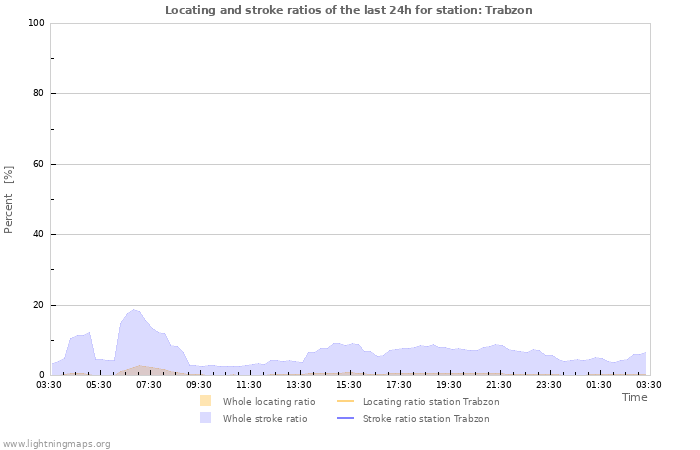 Grafikonok: Locating and stroke ratios