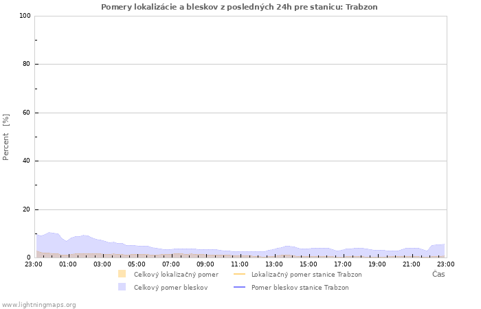 Grafy: Pomery lokalizácie a bleskov