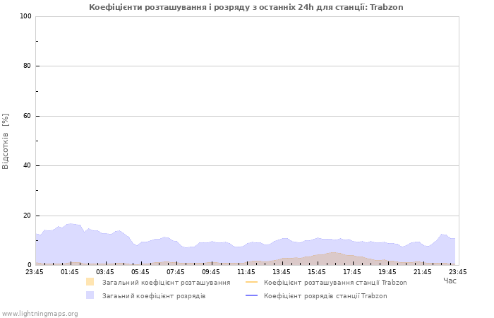 Графіки: Коефіцієнти розташування і розряду