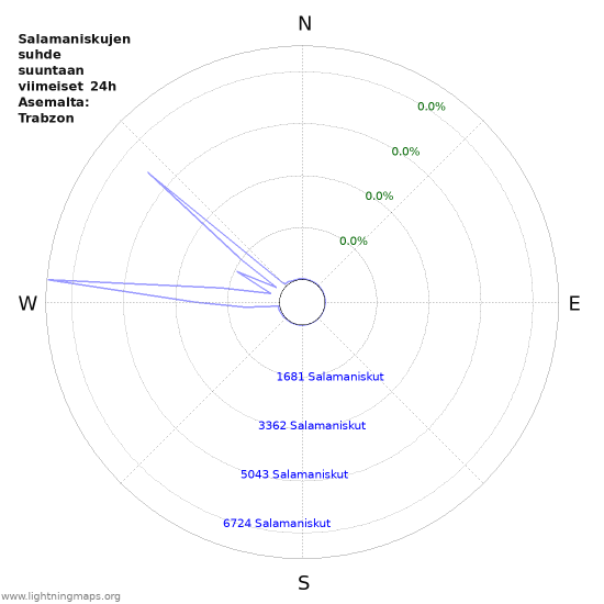 Graafit: Salamaniskujen suhde suuntaan