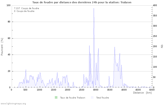 Graphes: Taux de foudre par distance