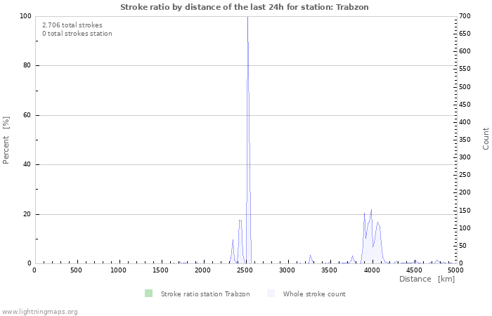 Grafikonok: Stroke ratio by distance