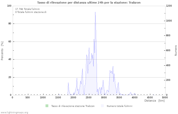 Grafico: Tasso di rilevazione per distanza