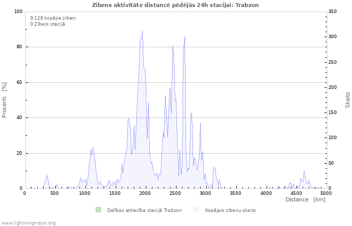 Grafiki: Zibens aktivitāte distancē
