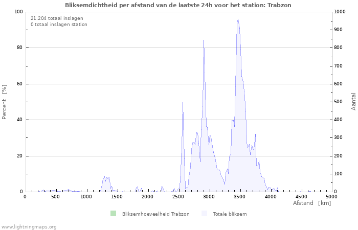 Grafieken: Bliksemdichtheid per afstand