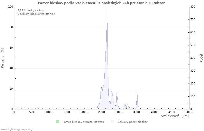 Grafy: Pomer bleskov podľa vzdialenosti;