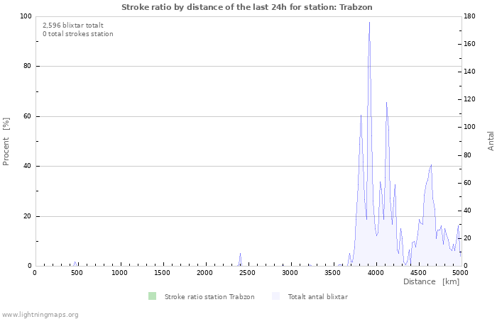 Grafer: Stroke ratio by distance
