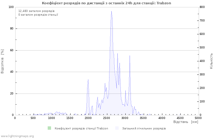Графіки: Коефіцієнт розрядів по дистанції
