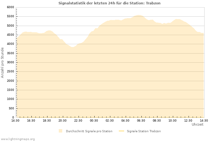 Diagramme: Signalstatistik