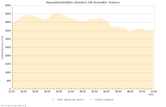 Graafit: Signaalistatistiikka