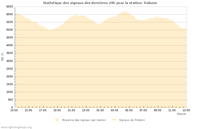 Graphes: Statistique des signaux