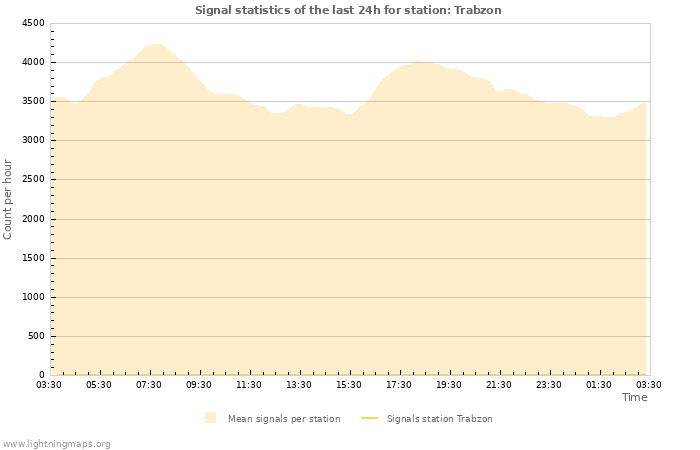 Grafikonok: Signal statistics