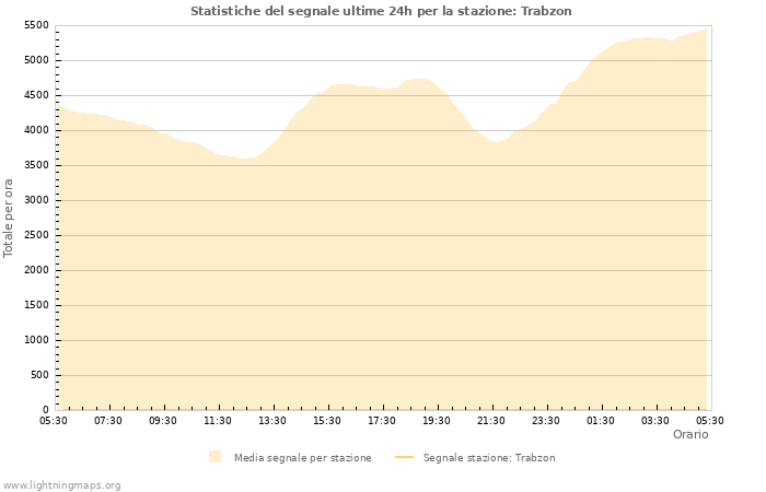 Grafico: Statistiche del segnale