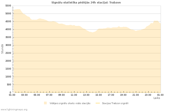 Grafiki: Signālu statistika