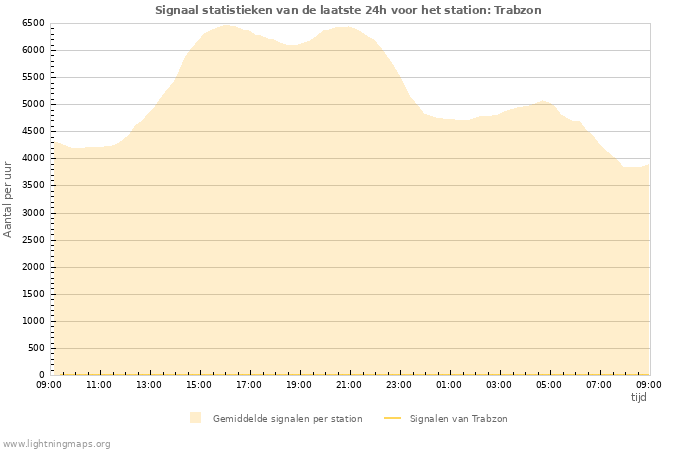 Grafieken: Signaal statistieken