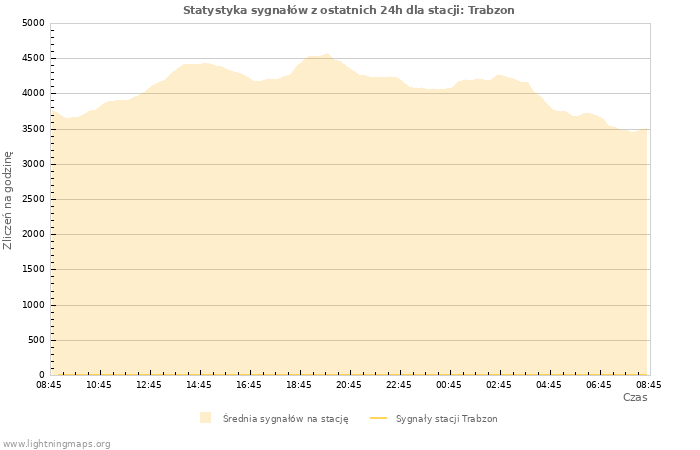 Wykresy: Statystyka sygnałów