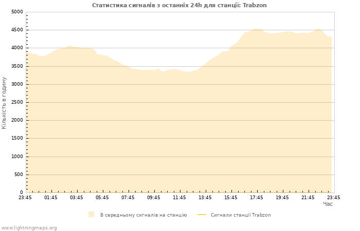 Графіки: Статистика сигналів