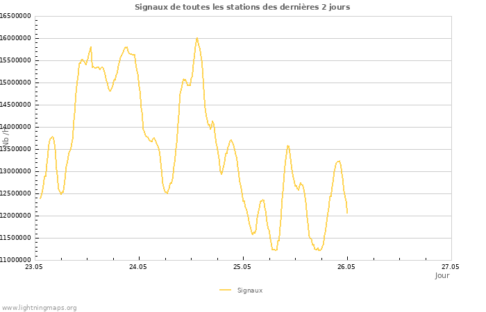 Graphes
