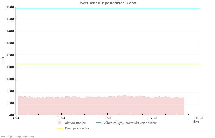 Grafy: Počet stanic