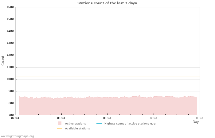 Graphs: Stations count
