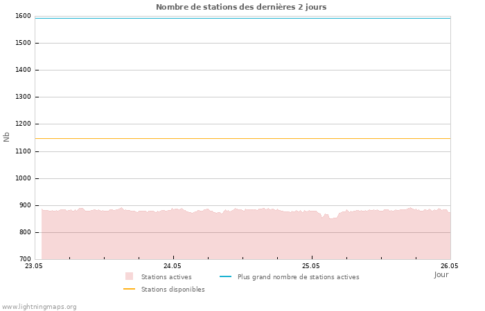 Graphes: Nombre de stations