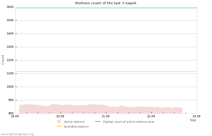 Grafikonok: Stations count