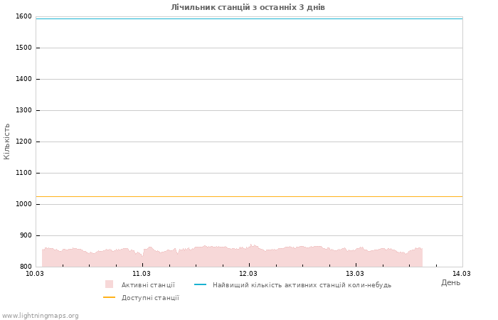 Графіки: Лічильник станцій