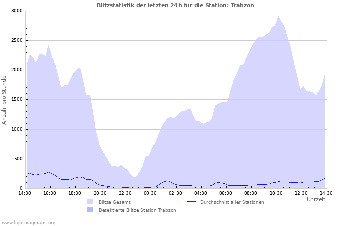 Diagramme: Blitzstatistik