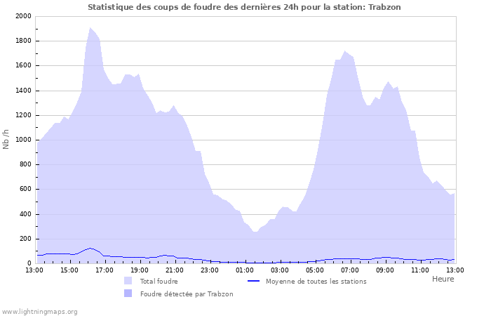 Graphes: Statistique des coups de foudre