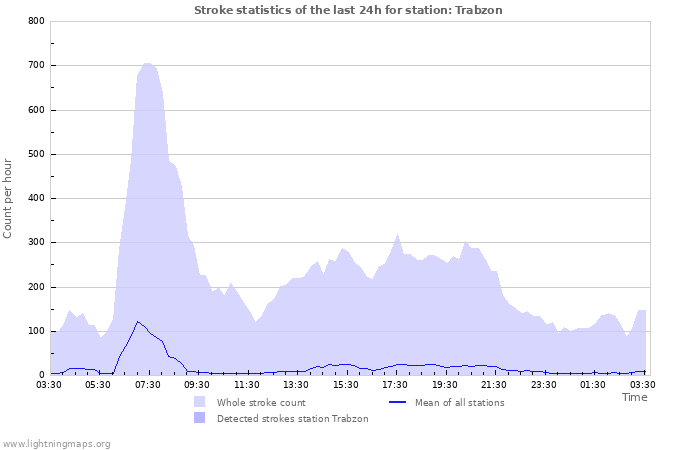 Grafikonok: Stroke statistics