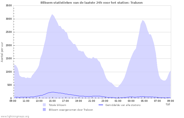 Grafieken: Bliksem statistieken