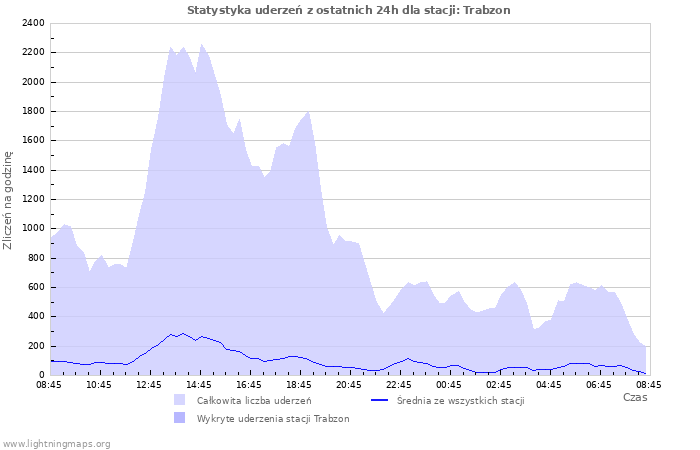 Wykresy: Statystyka uderzeń