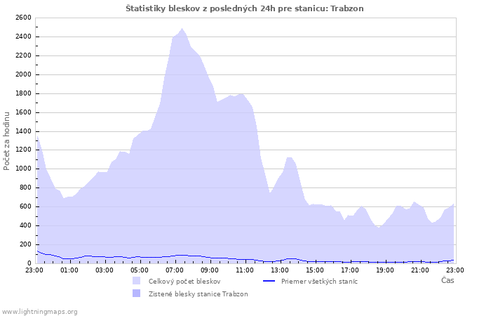 Grafy: Štatistiky bleskov