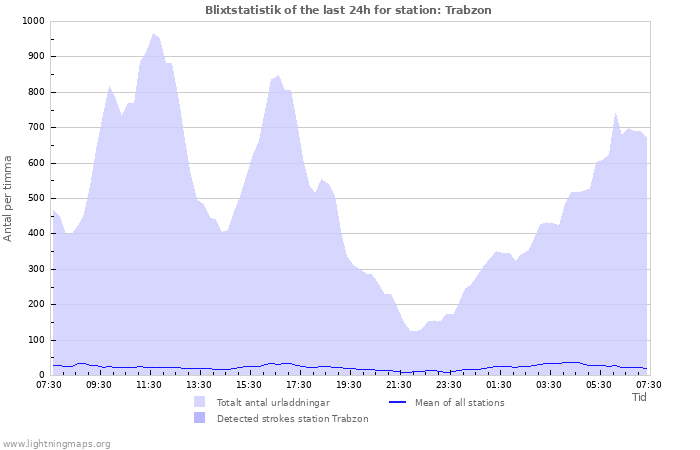 Grafer: Blixtstatistik