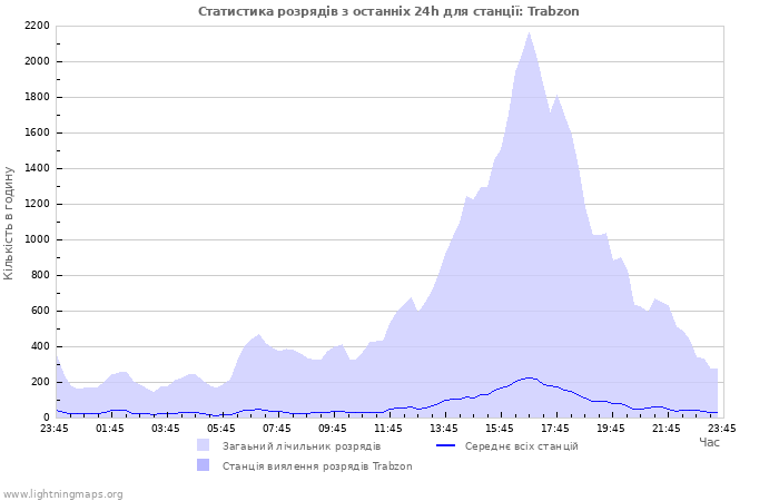 Графіки: Статистика розрядів