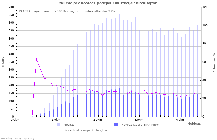 Grafiki: Izkliede pēc nobīdes