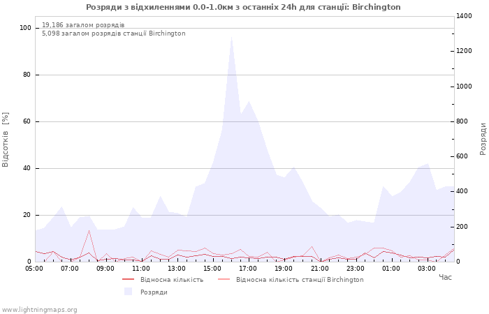 Графіки