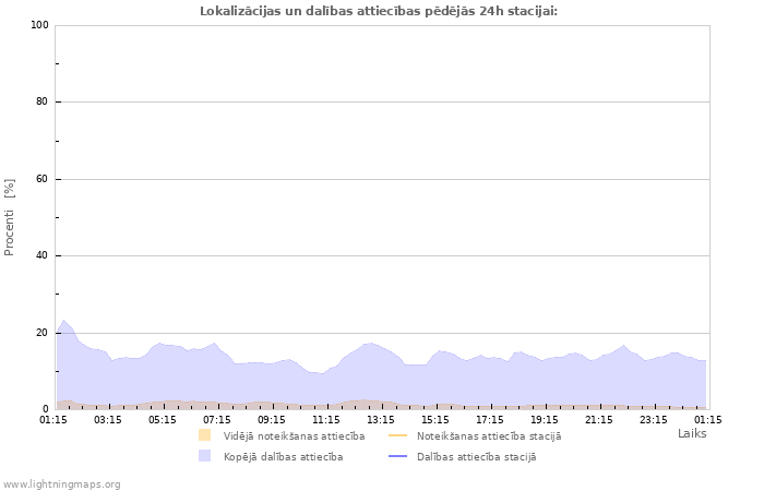 Grafiki: Lokalizācijas un dalības attiecības