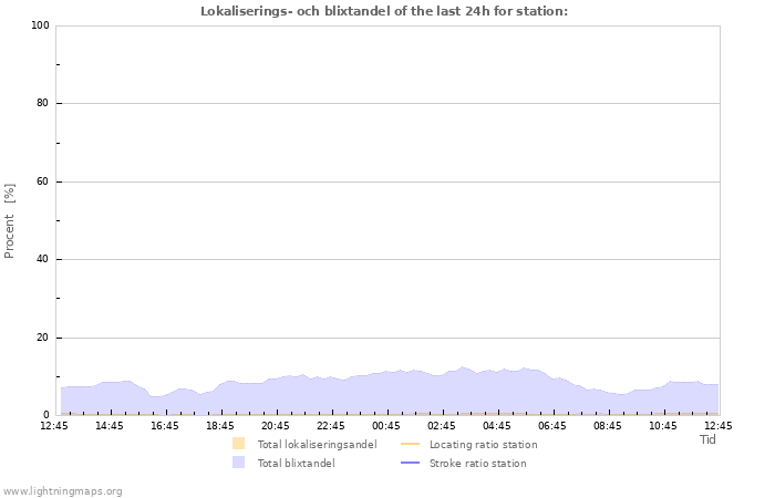 Grafer: Lokaliserings- och blixtandel