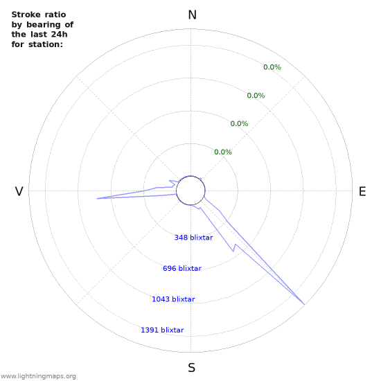 Grafer: Stroke ratio by bearing