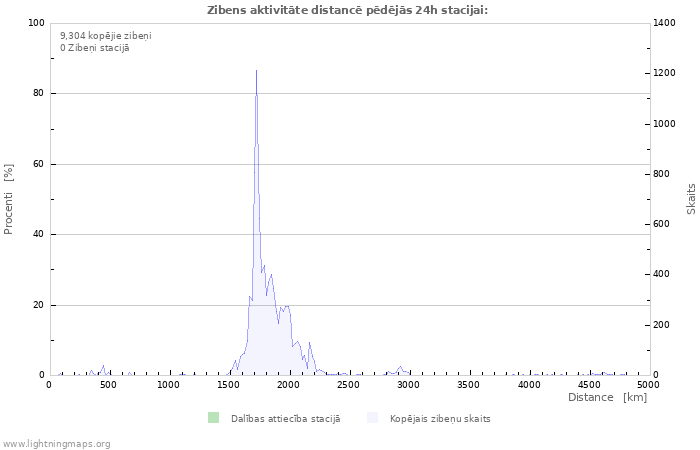 Grafiki: Zibens aktivitāte distancē