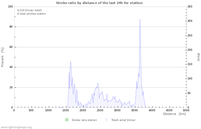 Grafer: Stroke ratio by distance