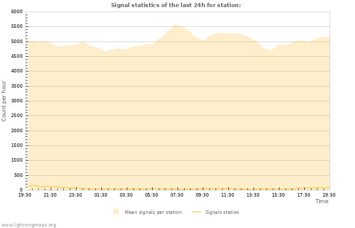 Graphs: Signal statistics