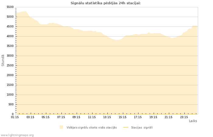 Grafiki: Signālu statistika