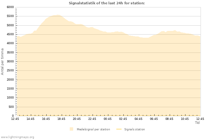 Grafer: Signalstatistik