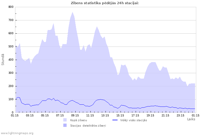 Grafiki: Zibens statistika